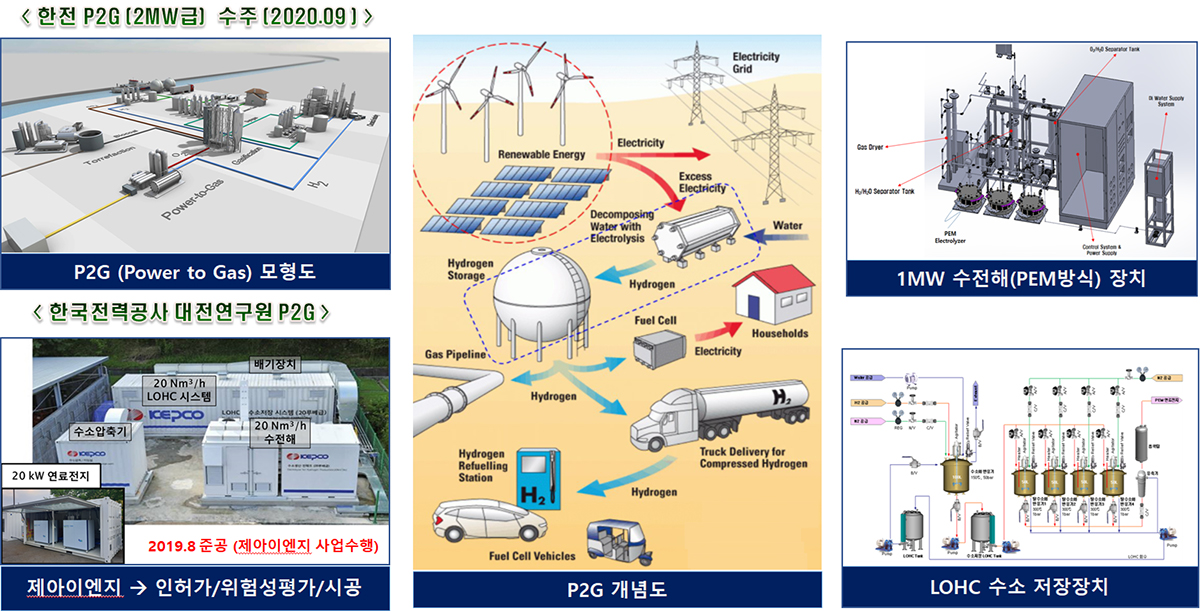 P2G(Power to Gas) 사업